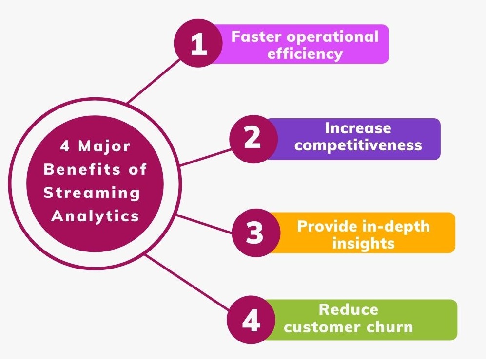 4 Major Benefits of Streaming Analytics