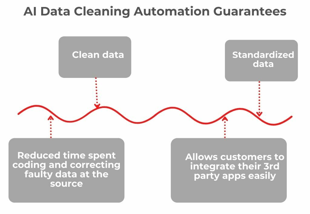 AI Data Cleaning Automation Guarantees