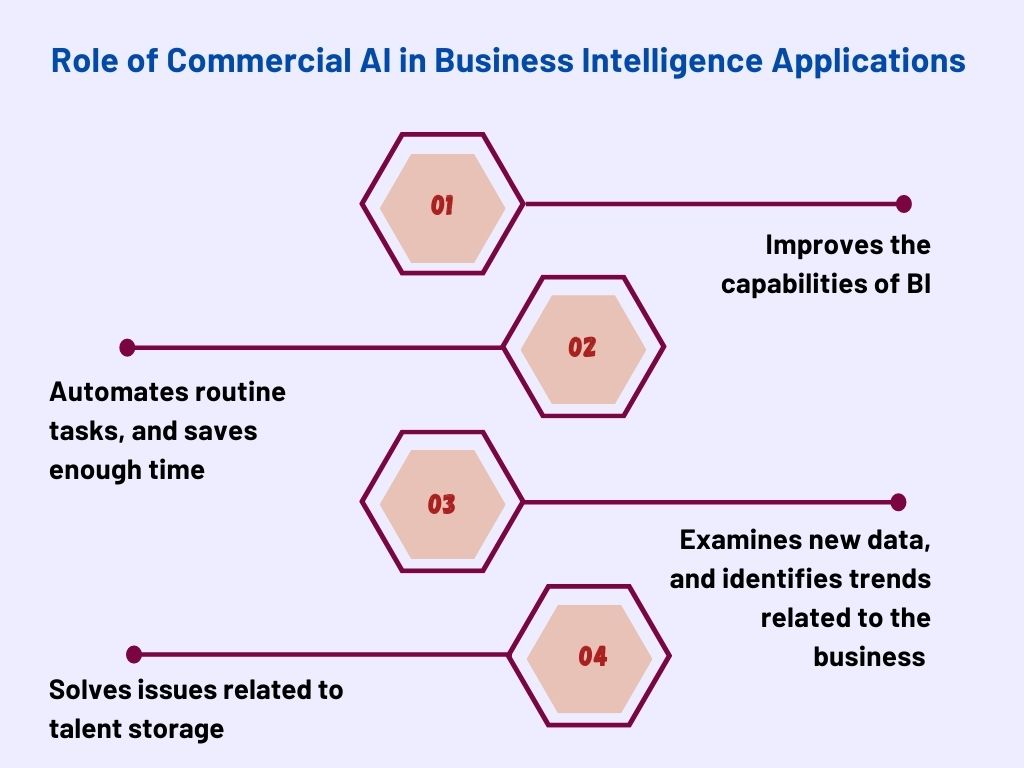 Role of Commercial AI in Business Intelligence Applications