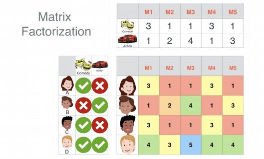 Content-Based System recommendation analytics