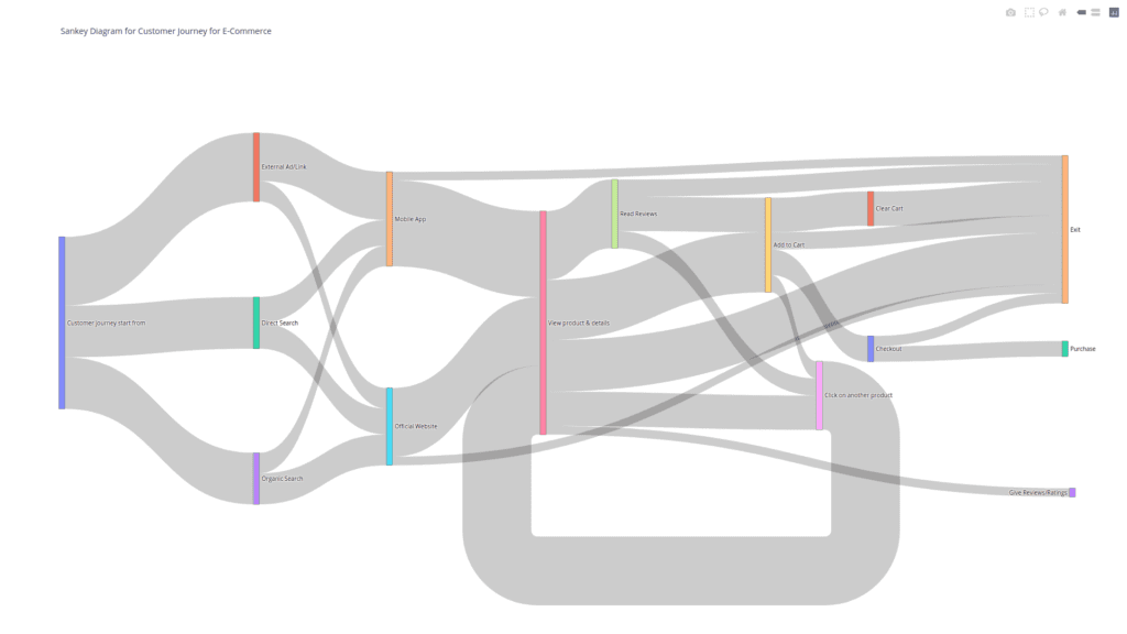 Sankey Diagram for Customer Journey