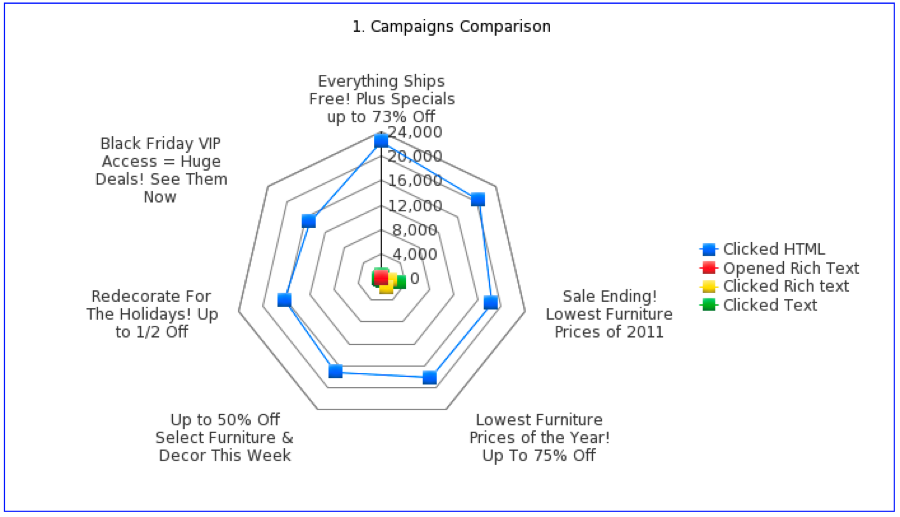 How to optimize an email content marketing