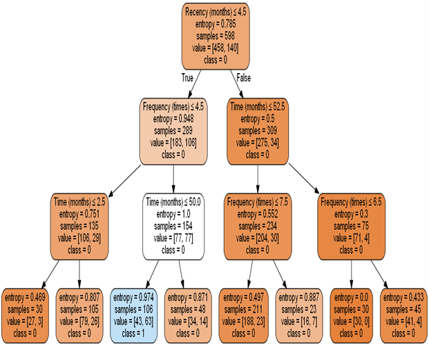 Decision-tree in machine learning techniques