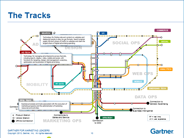 Digital Marketing Landscape Tracks