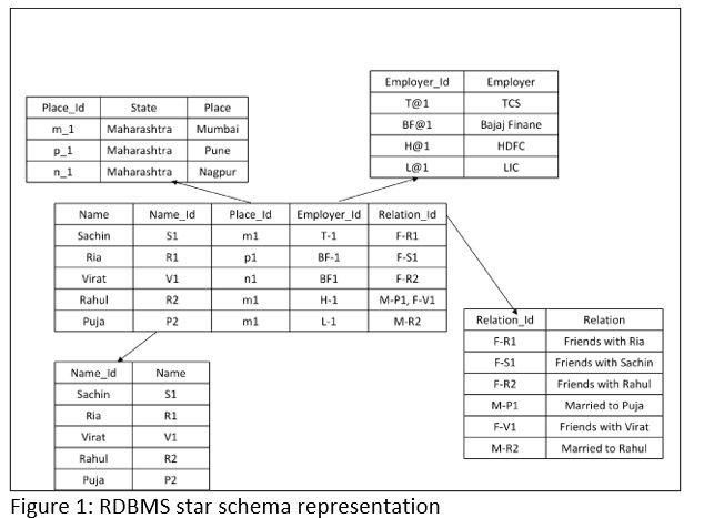 building recommender system