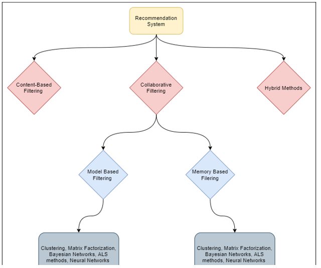 Type of recommender System 