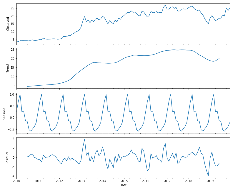 Data visualization dashboard 