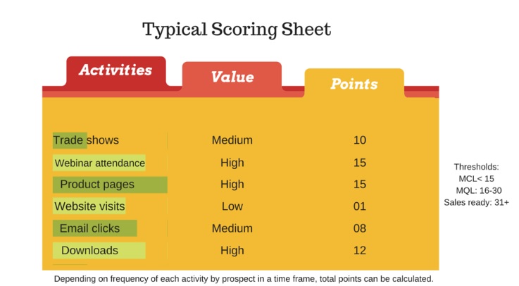 Lead score sheet and Behavioral Scoring and Lead Scoring Intelligence