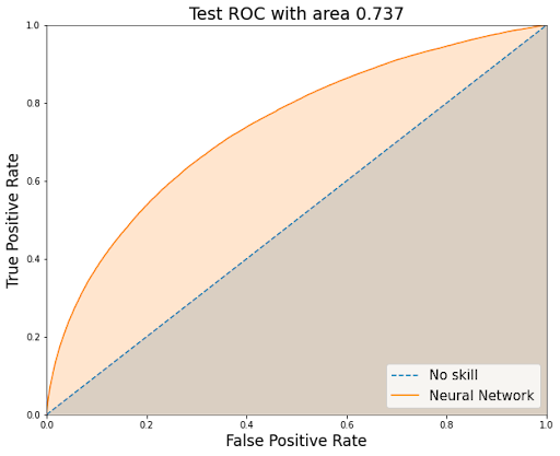 building an ML model for predicting customer Lifetime Value Model