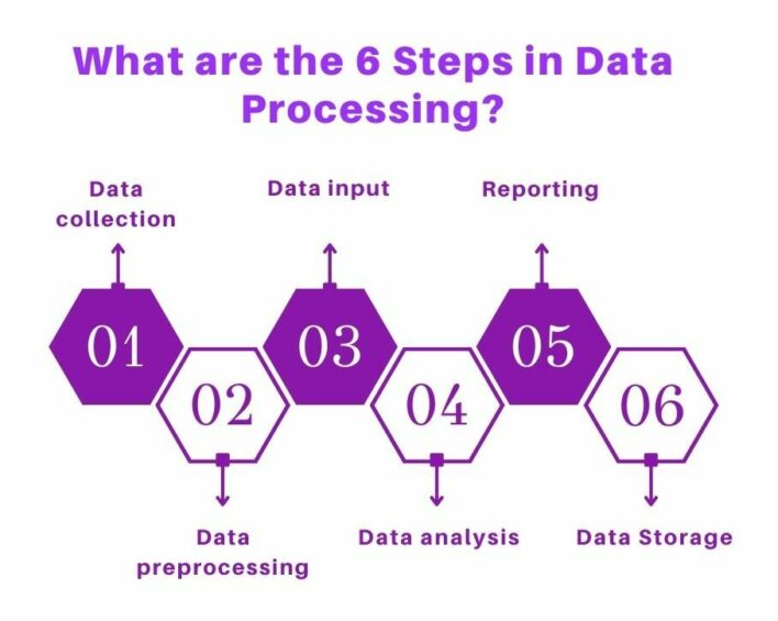 What are the 6 Steps in Data Processing?