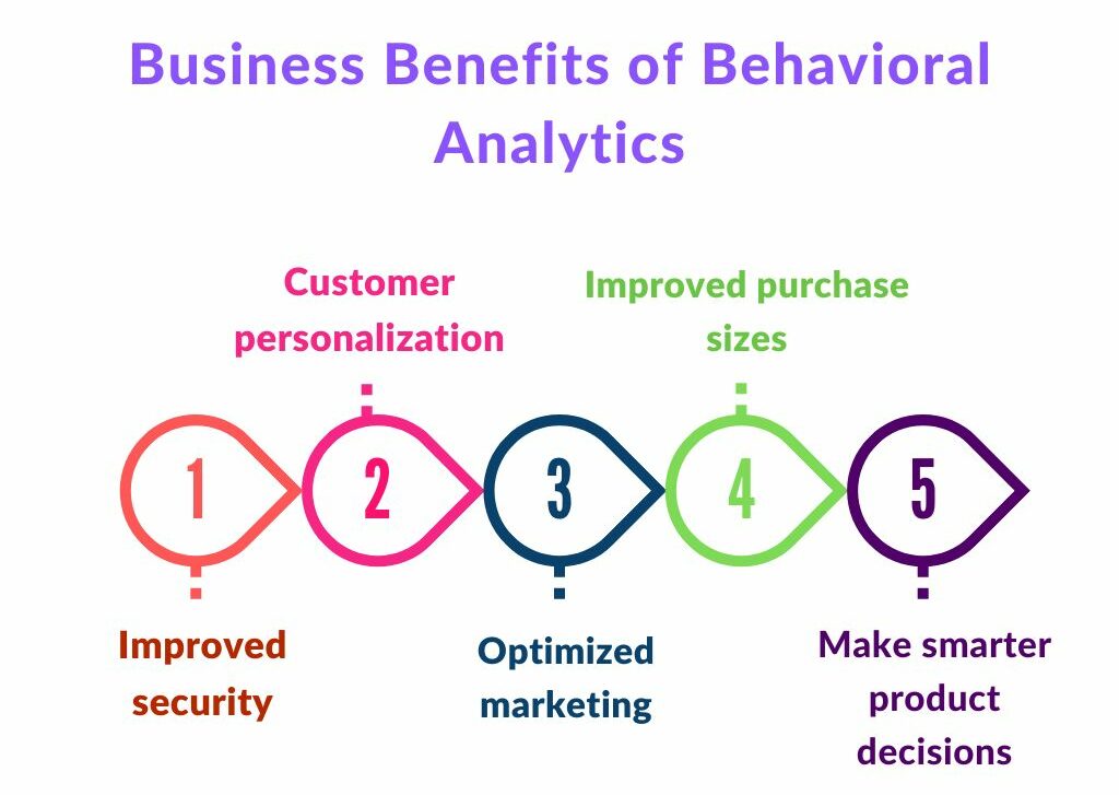 Benefits of Behavioral Analytics