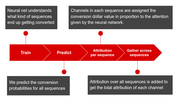 How Does Multi-Touch Attribution Model Work