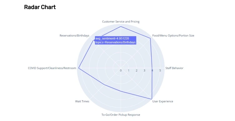 Radar Chart Sentiment Analysis Tool