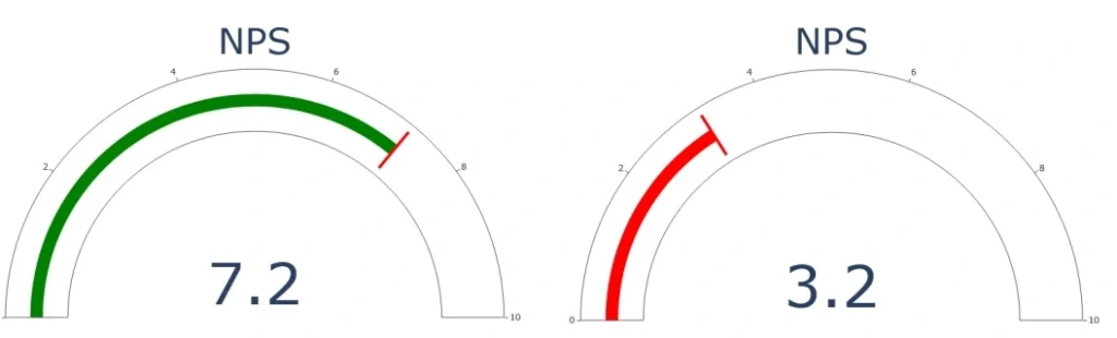 Net Promoter Score - Sentiment Analysis