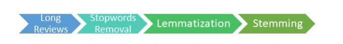 Reviews Detection