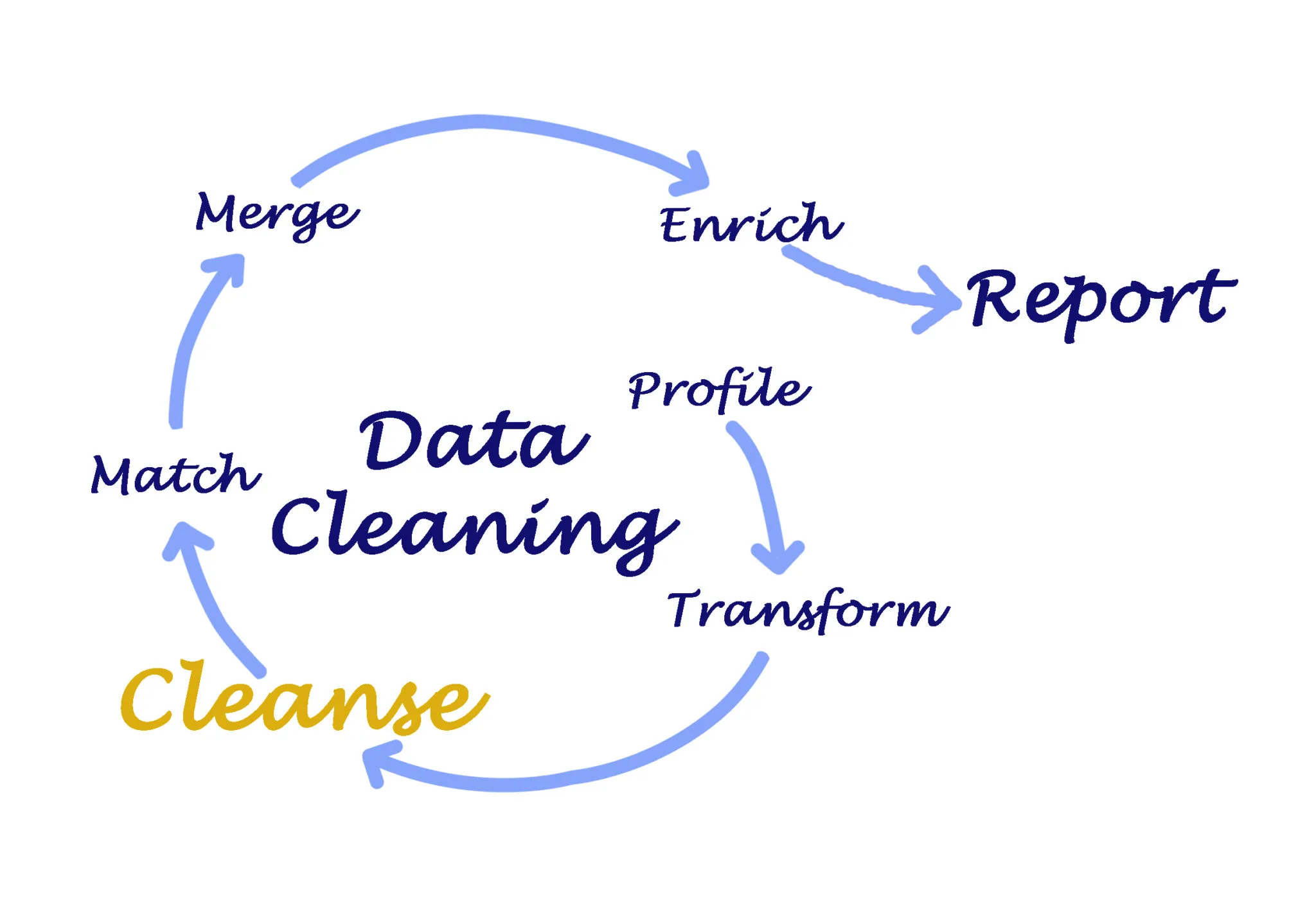 The Growing Importance of Data Cleansing
